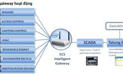 Tổng Quan Về Bộ Chuyển đổi Giao Thức Gateway