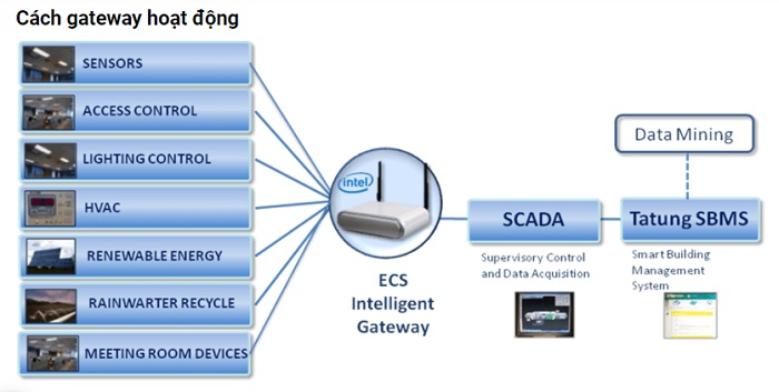 Tổng quan về bộ chuyển đổi giao thức Gateway