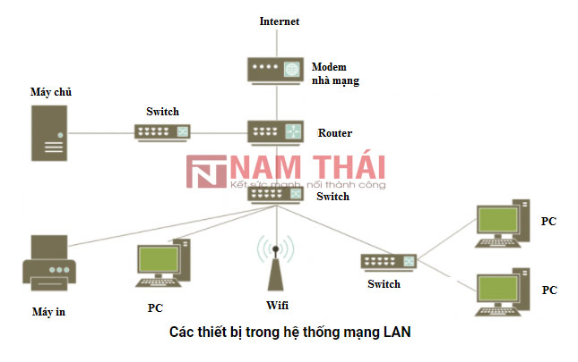Các thiết bị mạng không thể thiếu trong mạng LAN