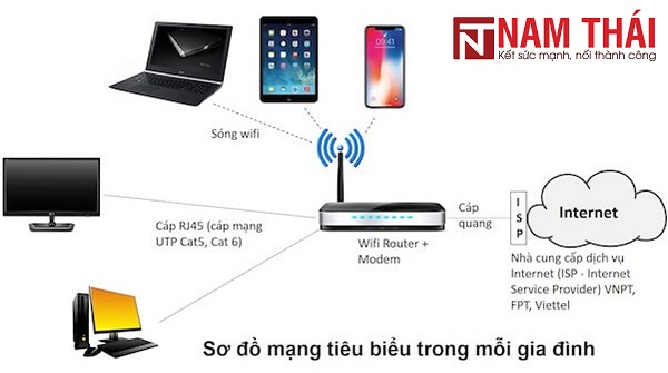 Giải đáp những thắc mắc khi sử dụng thiết bị phát sóng wifi