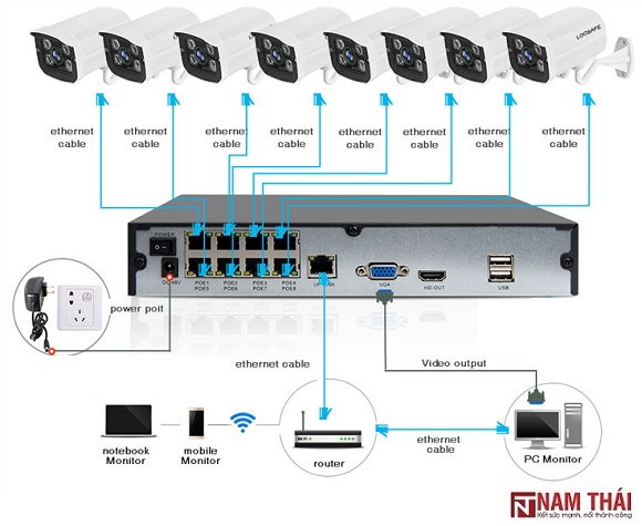  Camera IP POE là gì? Cách thức hoạt động ra sao? 2