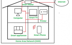 Tìm Hiểu Về Mạng Home Area Network (HAN)